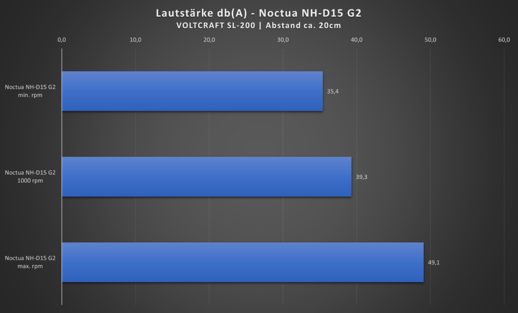 Diagramm zur Lautstärkemessung des Noctua NH-D15 G2 bei minimaler Drehzahl, 1000 RPM und maximaler Drehzahl in Dezibel db(A).