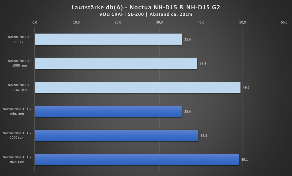 Lautstärkevergleich zwischen Noctua NH-D15 und NH-D15 G2 in db(A) gemessen mit einem Voltcraft SL-200 Schallpegel-Messgerät.