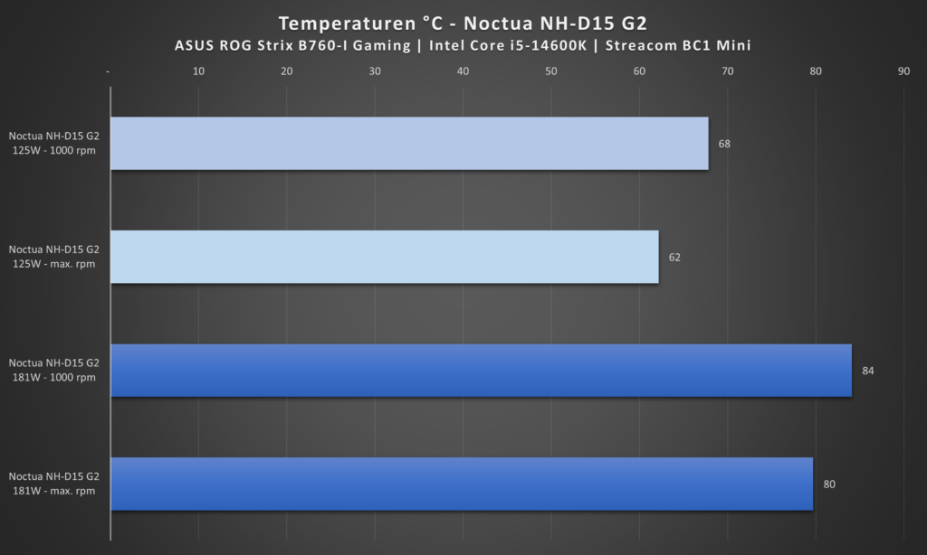 Balkendiagramm zur Temperaturmessung des Noctua NH-D15 G2 bei 125W und 181W TDP auf einem Intel Core i5-14600K.