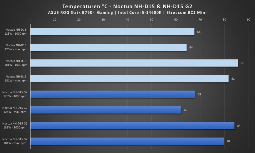 Balkendiagramm zum Temperaturvergleich zwischen Noctua NH-D15 und NH-D15 G2 bei 125W und 181W TDP auf einem Intel Core i5-14600K.